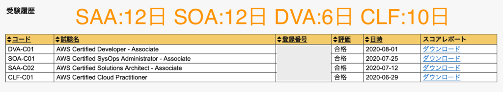 AWS資格の合格日