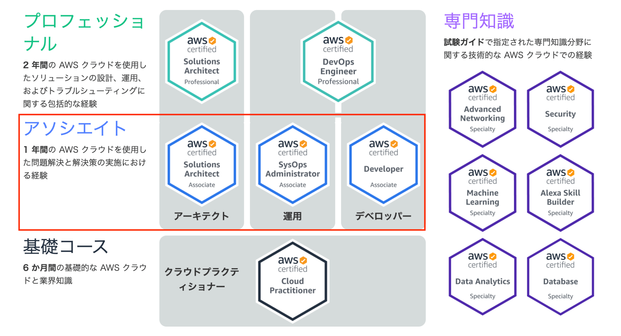 【有資格者が解説】AWS認定資格とは?全種類、難易度一覧、取得メリットについて|インフラノート 【有資格者が解説】AWS認定資格とは?全種類、難易度一覧、取得メリットについて|インフラノート