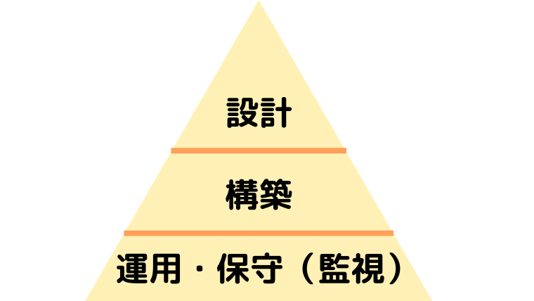 AWSエンジニアの仕事内容